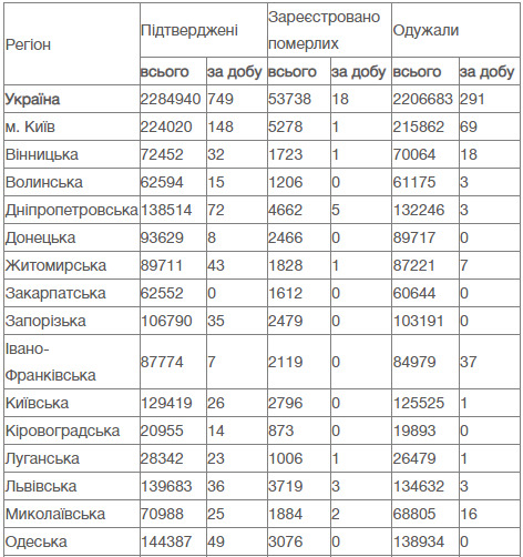 В Украине за сутки от COVID-19 умерли 18 человек, зафиксированы 749 новых случаев заражения, 291 человек выздоровел 11