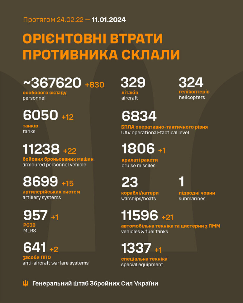 Загальні бойові втрати РФ від початку війни - близько 367 620 осіб (+830 за добу), 6050 танків, 8699 артсистем, 11 238 бойових броньованих машин. ІНФОГРАФІКА 01