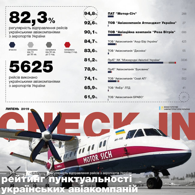 Украинские авиакомпании улучшили пунктуальность выполнения рейсов 01