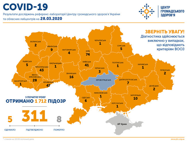 На утро 28 марта подтверждены 311 случаев COVID-19 в Украине, 8 человек умерли, 5 - выздоровели, - ЦОЗ 01