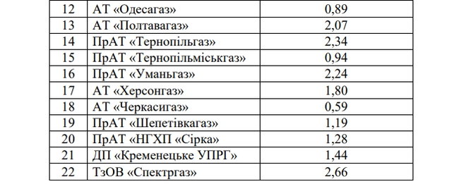 Нацкомиссия одобрила повышение тарифов для 20 облгазов 02