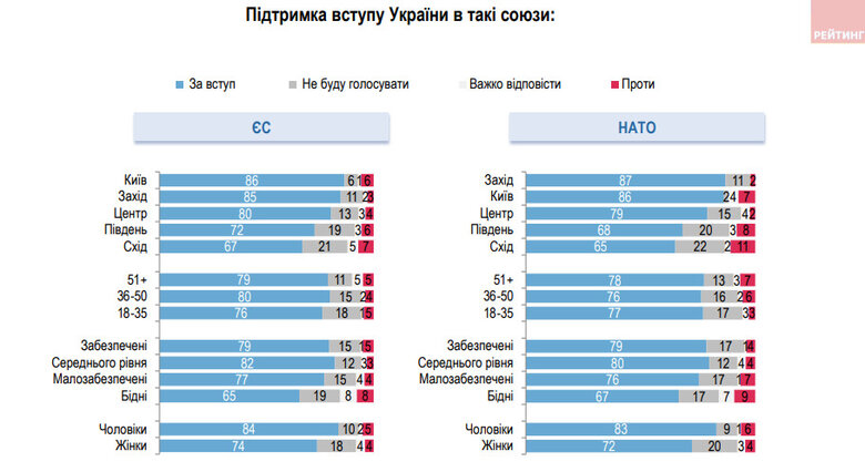 53% громадян проти вступу України до НАТО у межах лише підконтрольних територій, - опитування 03