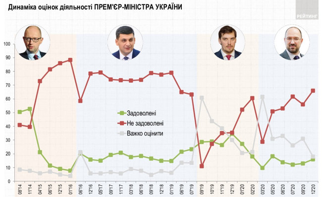 71% граждан считает, что дела в Украине идут в неправильном направлении, - опрос Рейтинга 10