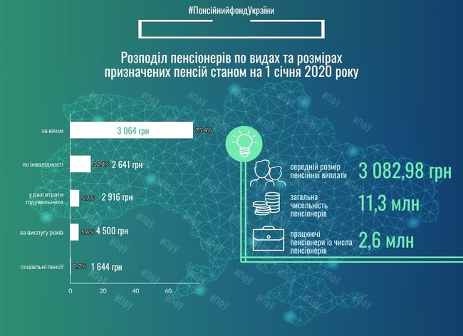 В Украине 11,3 миллиона пенсионеров, а средний размер пенсии превышает 3 тысячи гривен, - ПФ 01