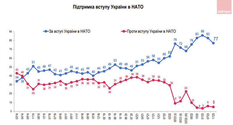 53% громадян проти вступу України до НАТО у межах лише підконтрольних територій, - опитування 02