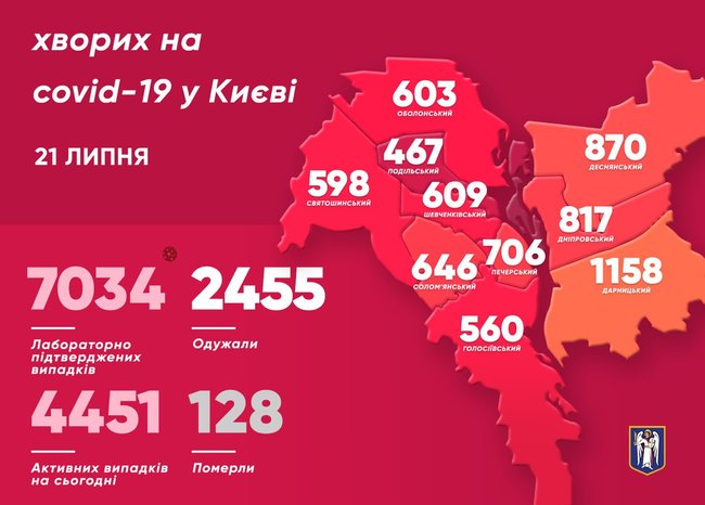За сутки в Киеве выявлено 73 случая COVID-19, среди инфицированных восемь детей и трое медиков, - Кличко 01