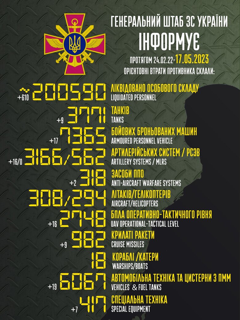 Общие боевые потери РФ с начала войны – около 200 590 человек (+610 за сутки), 3771 танк, 3166 артсистем, 7365 бронированных машин 01