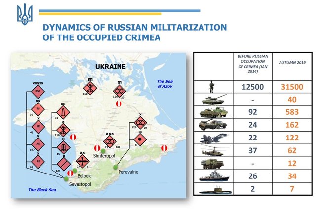 РФ перевела в оккупированный Крым уже 31,5 тысячи своих военных, - заявление МИД Украины в ООН 01