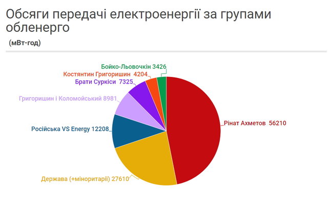 Як Ахметов отримав монополію монополій на розподіл електроенергії в Україні 02