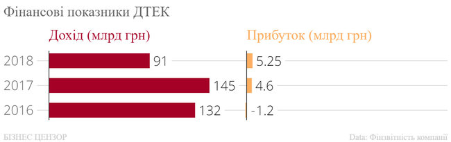 Рейтинг найбільших холдингів України 07
