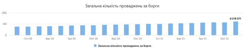 Українці заборгували за комуналку понад 64 млрд грн, - Opendatabot 03