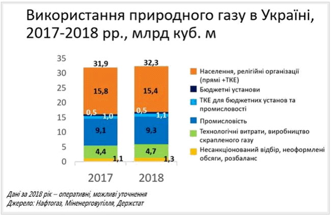 Потребление газа в Украине в 2018 году возобновило рост 01