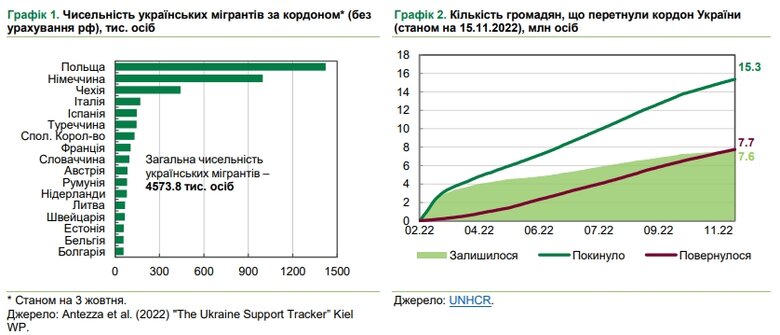 Актив чи тягар: як українські мігранти впливають на економіку ЄС 02