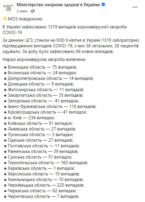 На утро 6 апреля подтверждены 1319 случаев COVID-19 в Украине, 38 человек умерли, 28 - выздоровели, за сутки поступило 373 подозрения, - Минздрав 02