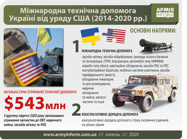 За годы войны в Донбассе США предоставили Украине военной помощи на 543 млн долларов 01