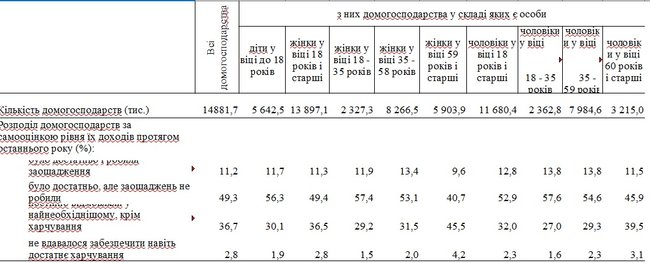65,3% граждан Украины считают себя бедными, 2,8% не могут обеспечить себя даже достаточным питанием, - данные Госстата 03