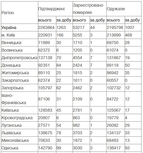 В Украине за сутки от COVID-19 умерли 44 человека, зафиксированы 1 263 новых случая заражения, 1 007 человек выздоровели 11