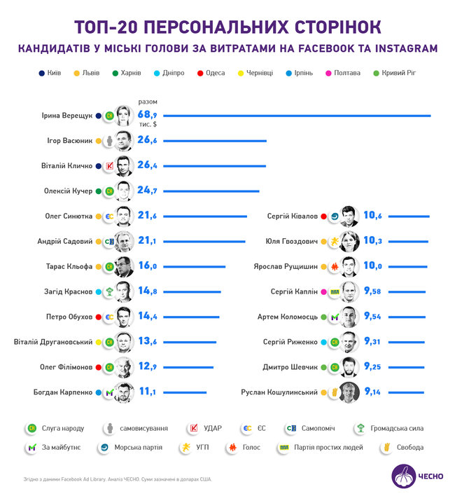 Украинские политики с начала года потратили $6,6 миллиона на рекламу в Facebook 04