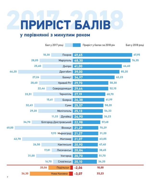 Дрогобич, Маріуполь і Вінниця очолили рейтинг найпрозоріших українських міст у 2018-му 02