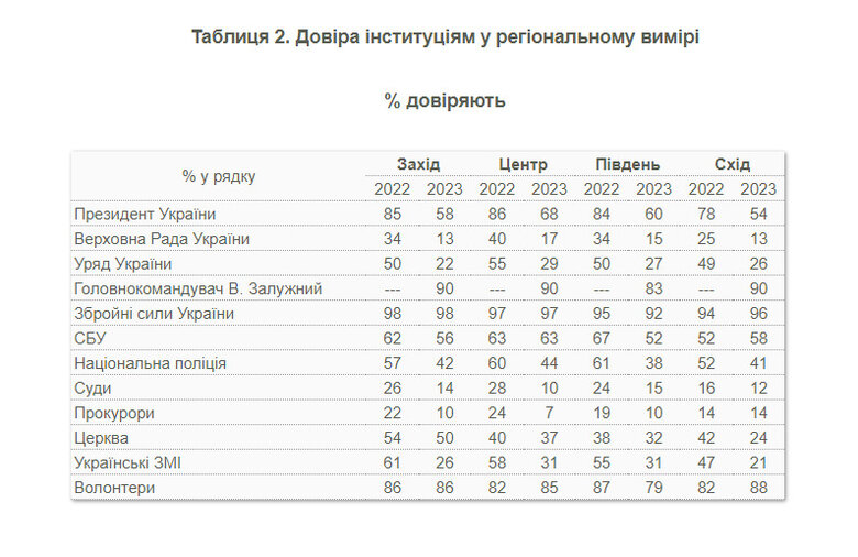 Рейтинг Залужного на 26% перевищив рейтинг Зеленського, - опитування КМІС 05