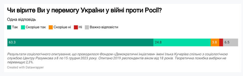 88% українців вірять у перемогу у війні з РФ, 58% вважають, що це станеться за 1-2 роки, - опитування 01