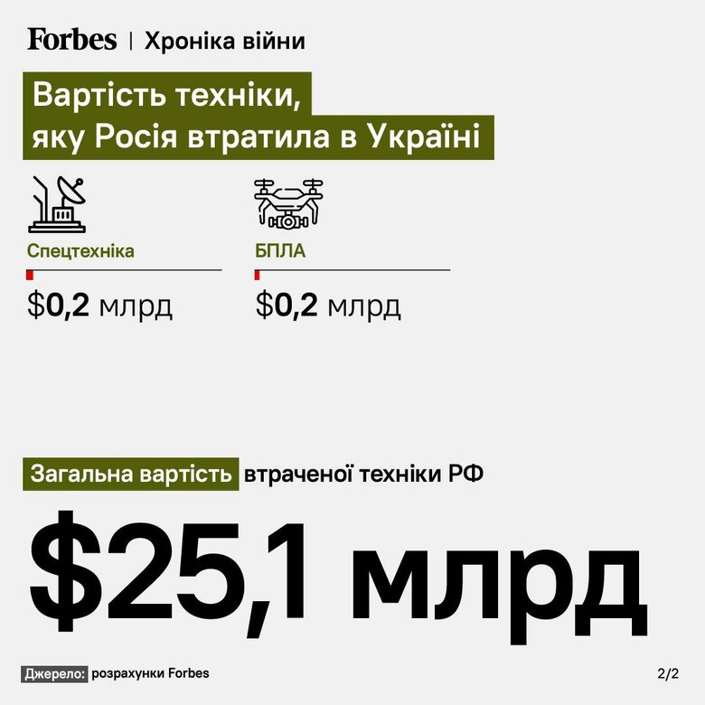 Росія вже втратила на війні з Україною техніки на $25 мільярдів, – Forbes 02