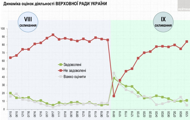 71% граждан считает, что дела в Украине идут в неправильном направлении, - опрос Рейтинга 11