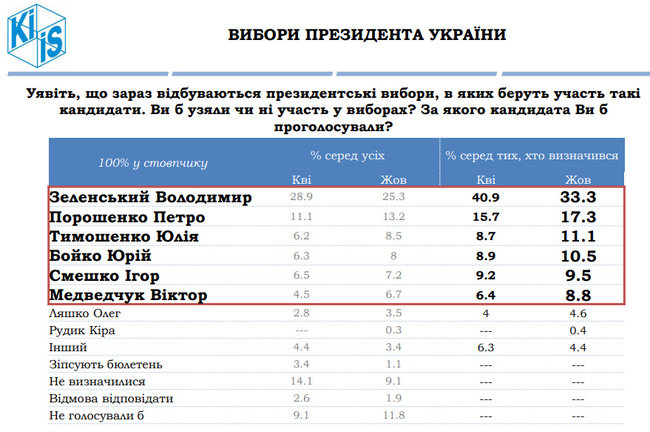 Рейтинг Зеленского за полгода упал с 40,9% до 33,3%, - опрос КМИС 01