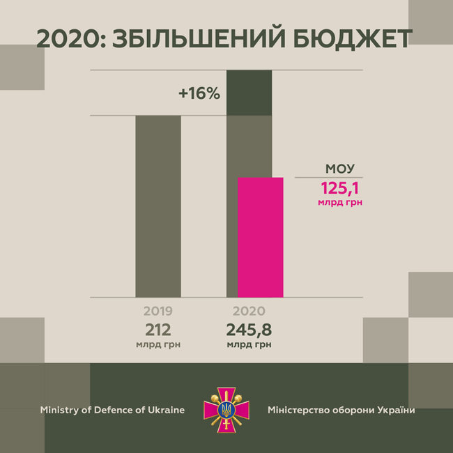В 2020 году армия получит крупнейший в истории Украины оборонный бюджет - 245,8 млрд, - Загороднюк 01