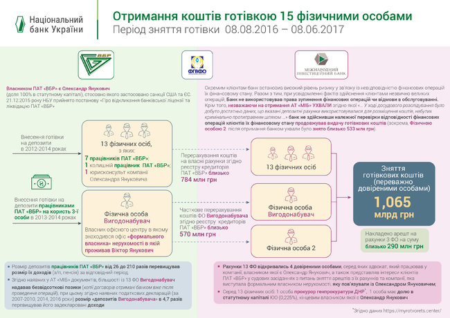 Из банка Януковича через банк Порошенко вывели 1,4 миллиарда, — НБУ 01
