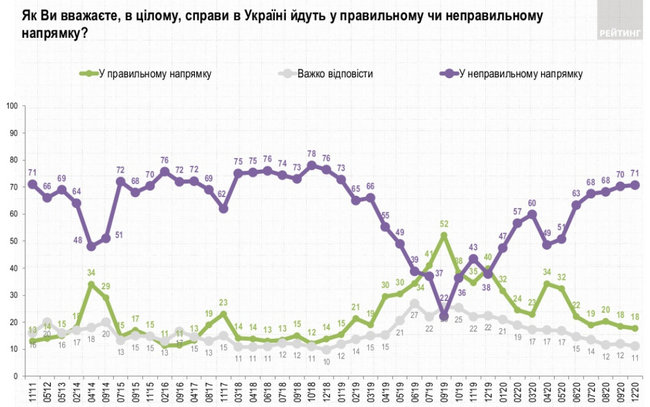 71% граждан считает, что дела в Украине идут в неправильном направлении, - опрос Рейтинга 01