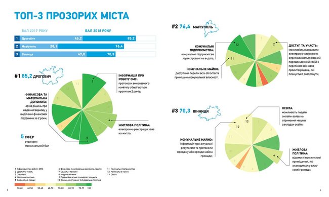 Дрогобич, Маріуполь і Вінниця очолили рейтинг найпрозоріших українських міст у 2018-му 01