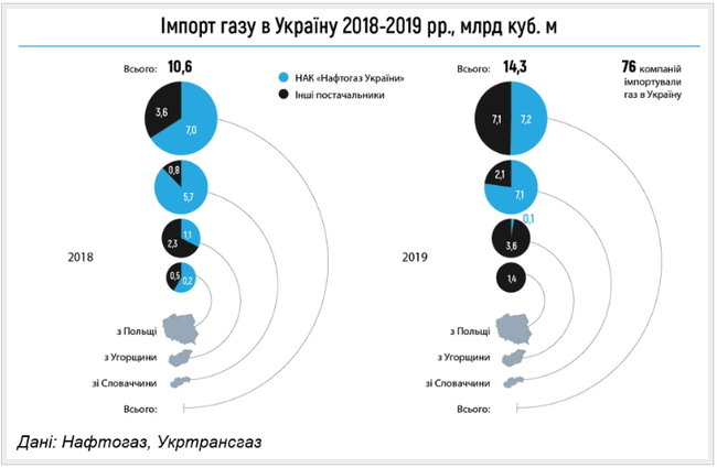 Частные компании увеличили импорт газа в Украину в 2 раза 01