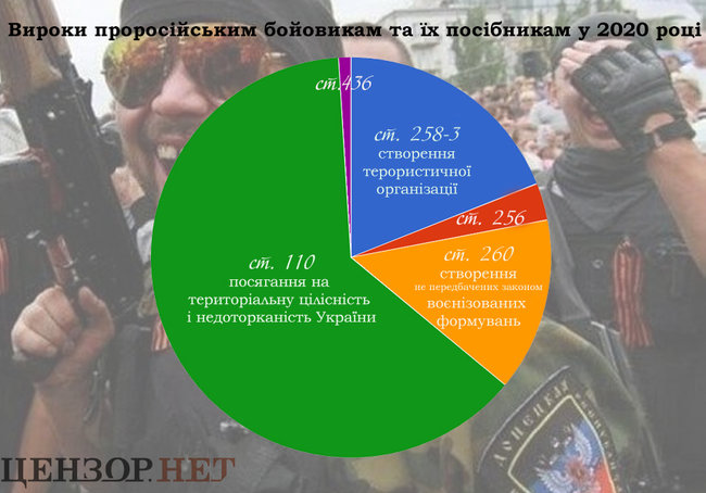 Пусть горят укропитеки: понад 80% засуджених у 2020 році сепаратистів отримали умовні терміни 01