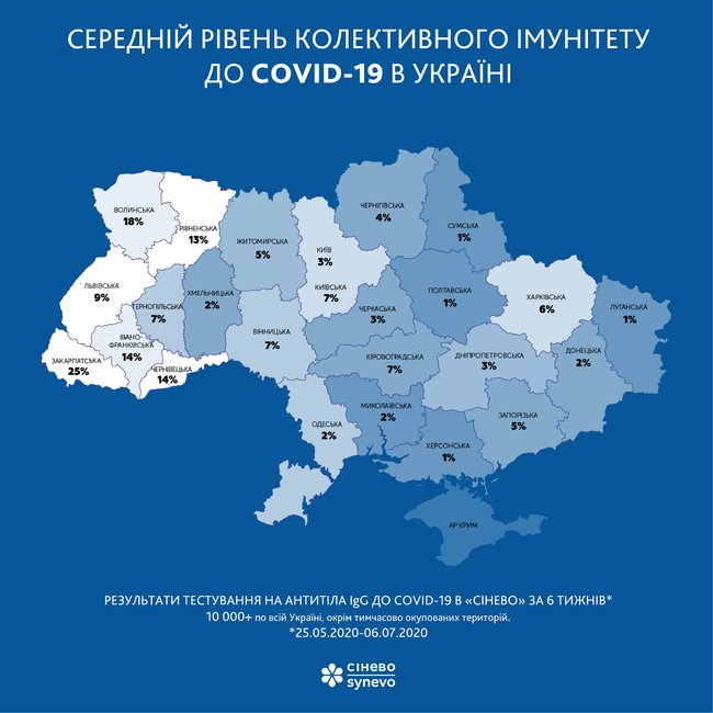 Средний уровень коллективного иммунитета к коронавирусу в Украине составил 5%, — Синэво 01