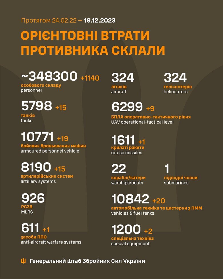 Загальні бойові втрати РФ від початку війни - близько 348 300 осіб (+1140 за добу), 5798 танків, 8190 артсистем, 10771 броньована машина 01