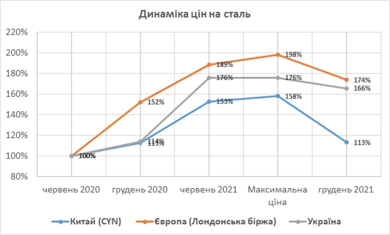 Чому ціни на руду падають, а сталь в Україні не дешевшає 02