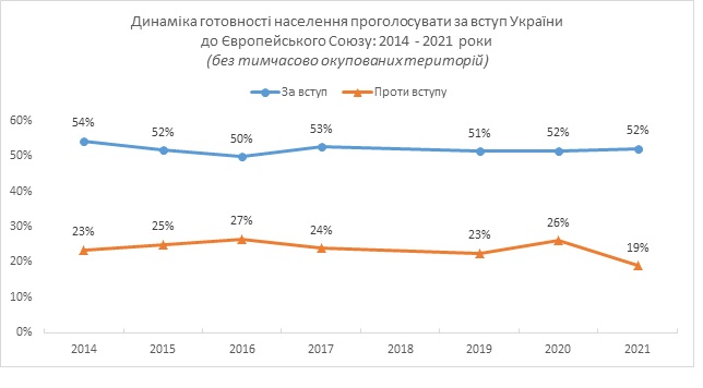 52% українців підтримують вступ до ЄС, 48% - в НАТО, 22% - в Митний союз, - опитування КМІС 02