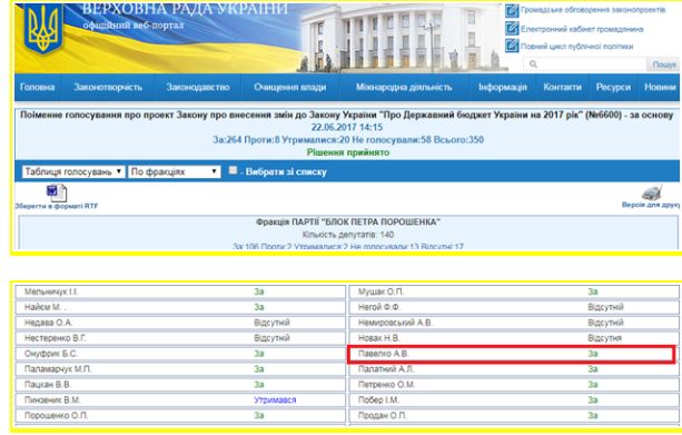 Протокол поименного голосования за внесение изменений в Закон Украины О государственном бюджете за 2017 г., в котором Павелко пролоббировал свои интересы