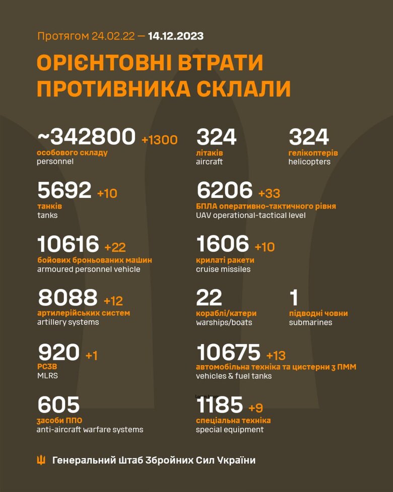 Загальні бойові втрати РФ від початку війни - близько 342 800 осіб (+1300 за добу), 5692 танки, 8088 артсистем, 10616 броньованих машин. ІНФОГРАФІКА 01