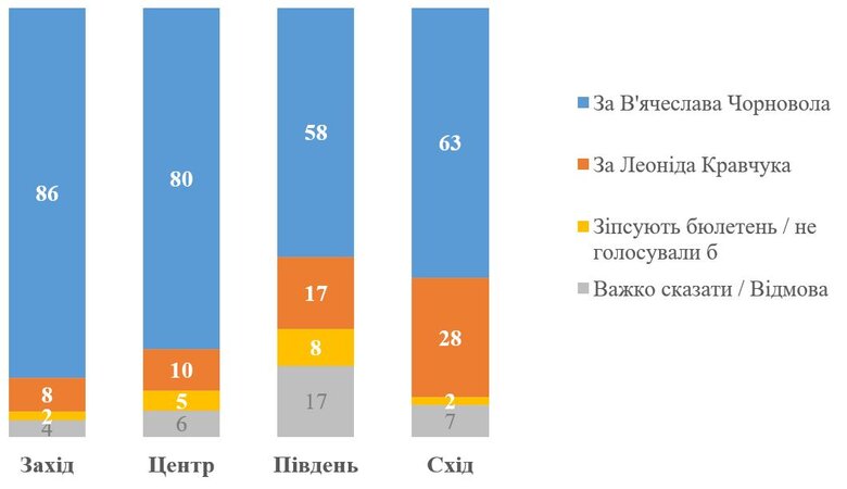 Більшість українців проголосували б за Чорновола, а не Кравчука, якби зараз опинилися у 1991 році, - опитування КМІС 02