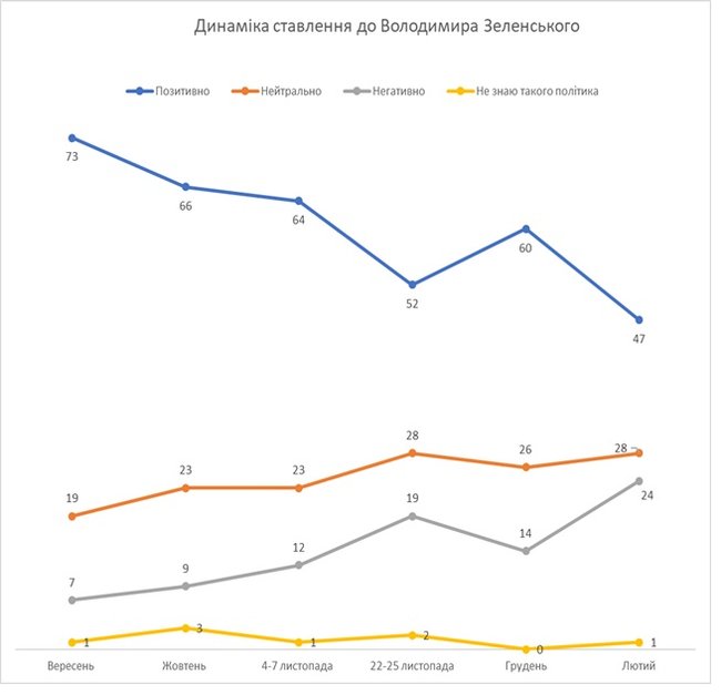 Процент недовольных действиями Зеленского вырос с 25 до 40: его действия одобряют 47% украинцев, - опрос КМИС 05