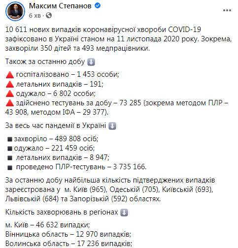 В Украине выявлены 10 611 новых случаев COVID-19: умер 191 человек, 6 802 - выздоровели 11