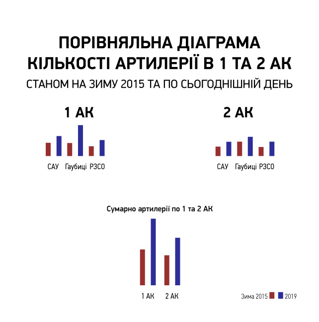 Артилерія російських армійських корпусів: порівняльний аналіз з Україною та країнами ЄС 07