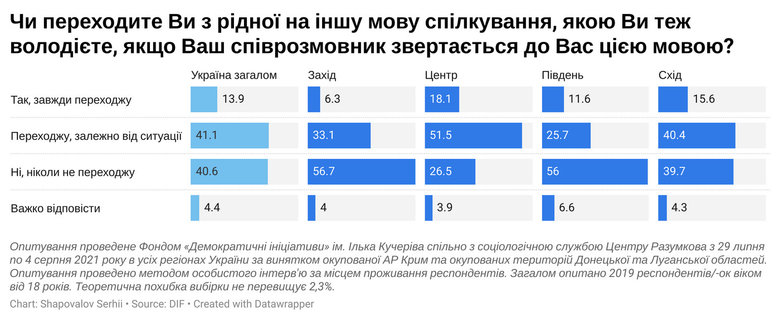 Украинский является родным языком для 78% украинцев, - опрос 03
