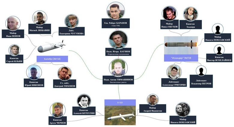 Обнаружено секретное подразделение армии РФ, которое наводит ракеты на цели в Украине, - журналистское расследование 01