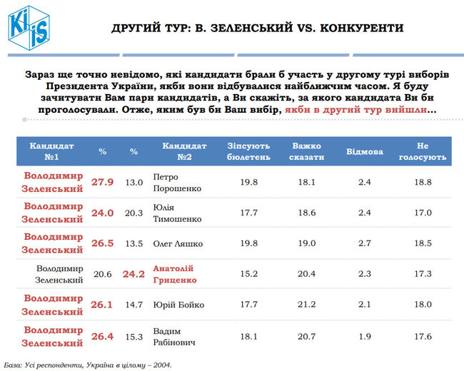 Рейтинг КМІС: Тимошенко - 1, Гриценко - 2, Ляшко - 3, Порошенко - 4 04