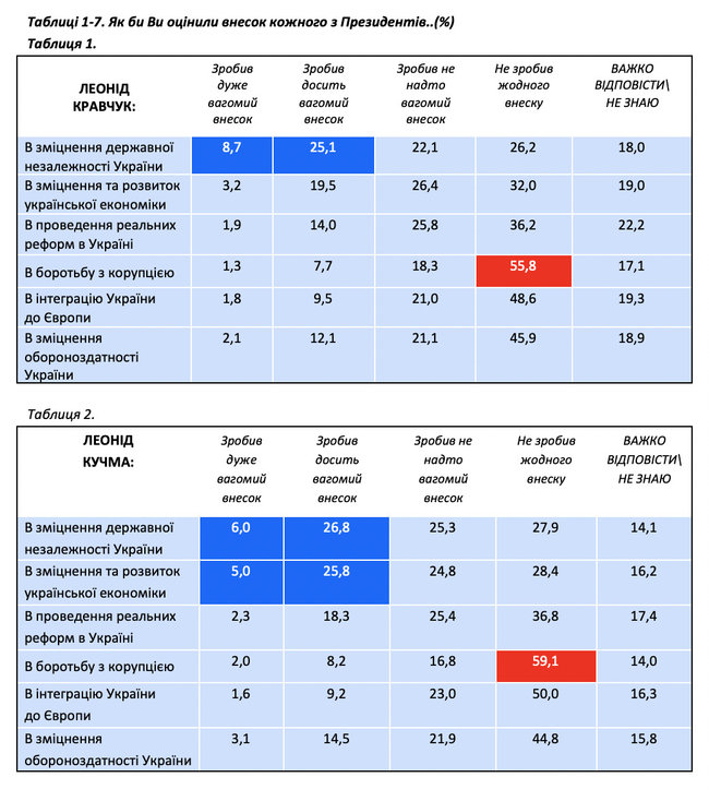 Украинцы оценили кто из президентов сделал наибольший вклад в развитие государственности, - опрос Социс 02