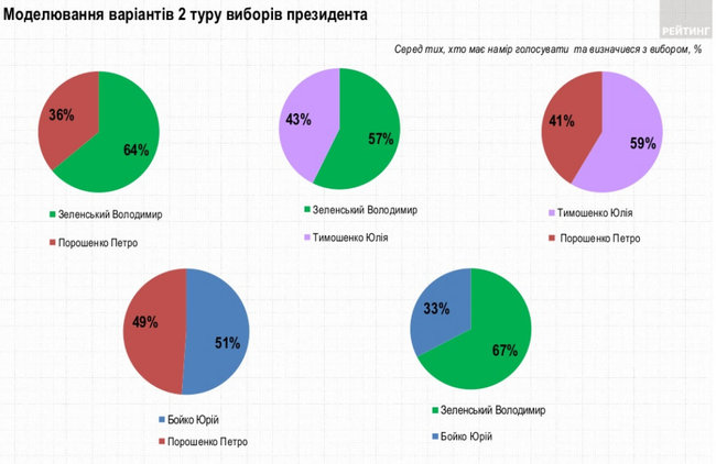 За Зеленского готовы проголосовать 24,9% граждан Украины, за Порошенко - 13,1%, за Тимошенко - 12,1%, - опрос Рейтинга 04