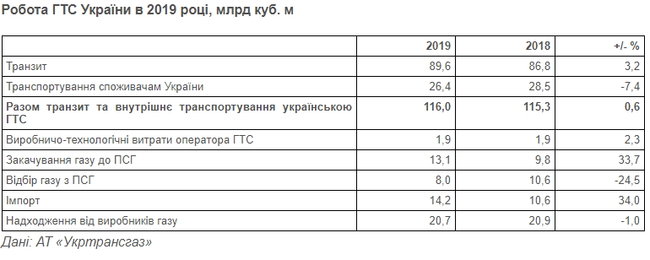 Транзит российского газа через Украину в 2019 году вырос до 90 миллиардов кубометров 02